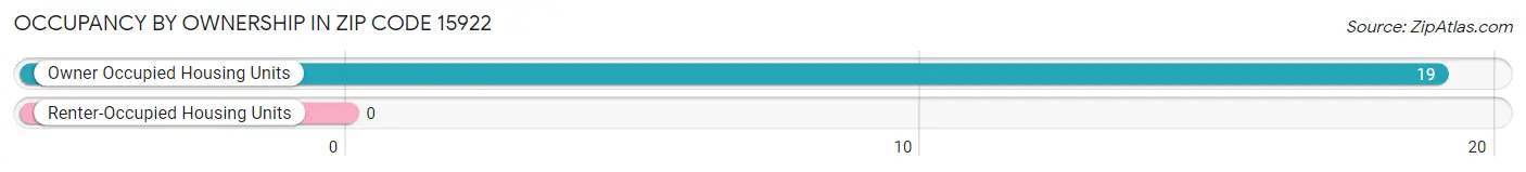 Occupancy by Ownership in Zip Code 15922