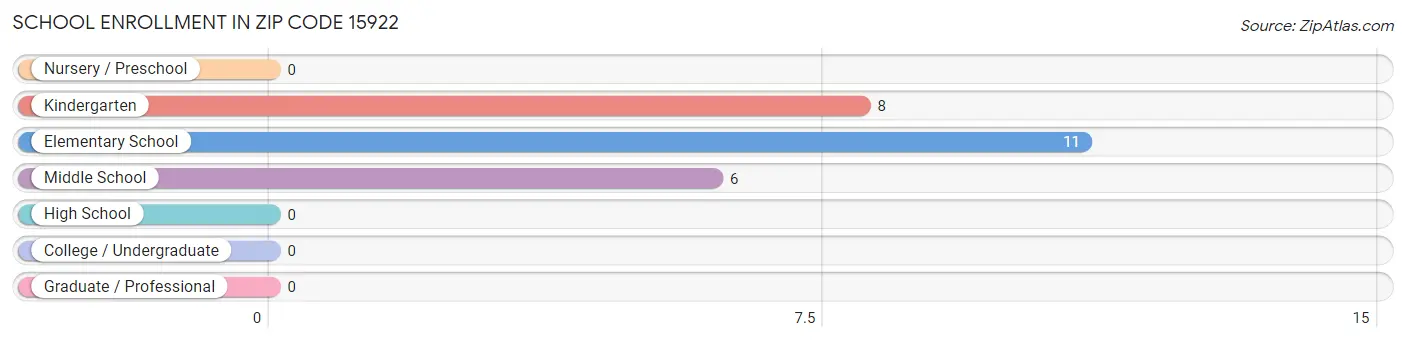 School Enrollment in Zip Code 15922