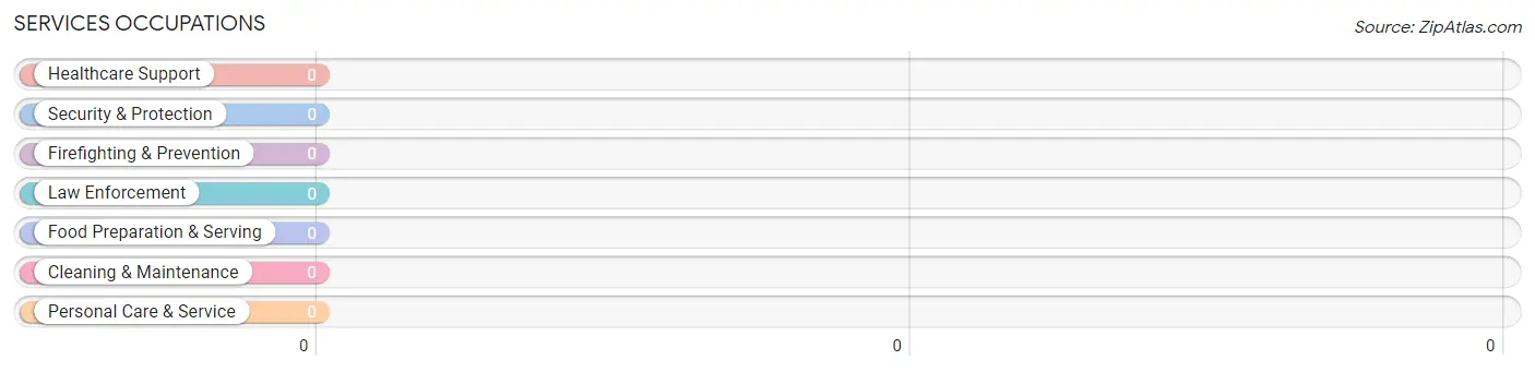 Services Occupations in Zip Code 15922