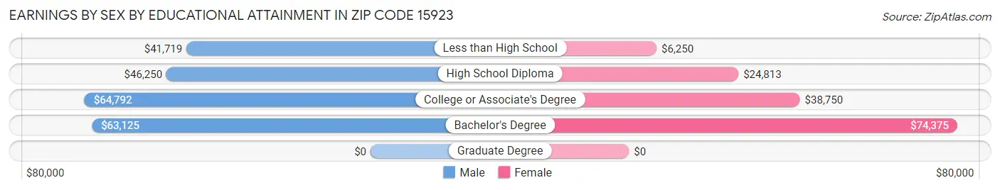 Earnings by Sex by Educational Attainment in Zip Code 15923