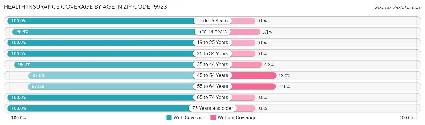 Health Insurance Coverage by Age in Zip Code 15923
