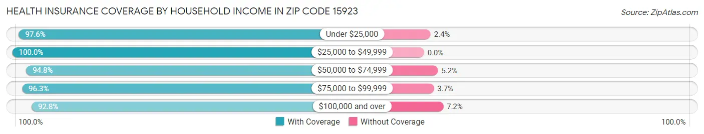 Health Insurance Coverage by Household Income in Zip Code 15923