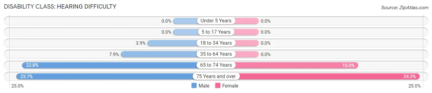 Disability in Zip Code 15923: <span>Hearing Difficulty</span>