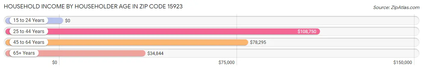 Household Income by Householder Age in Zip Code 15923