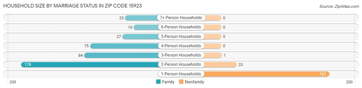 Household Size by Marriage Status in Zip Code 15923