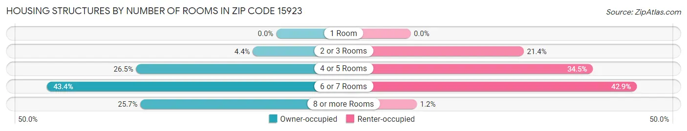 Housing Structures by Number of Rooms in Zip Code 15923