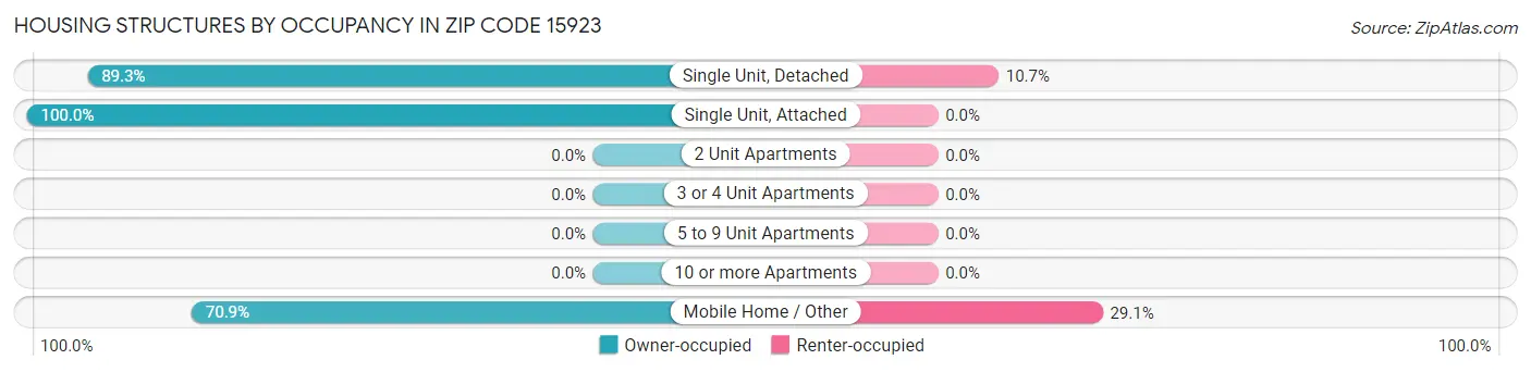 Housing Structures by Occupancy in Zip Code 15923