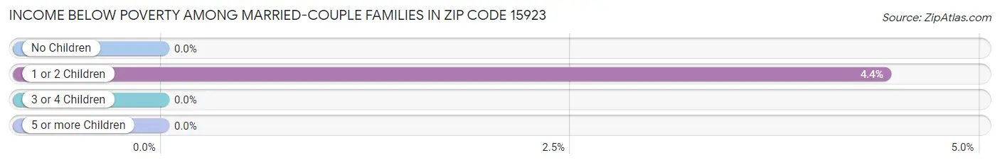 Income Below Poverty Among Married-Couple Families in Zip Code 15923