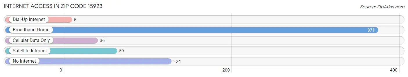 Internet Access in Zip Code 15923