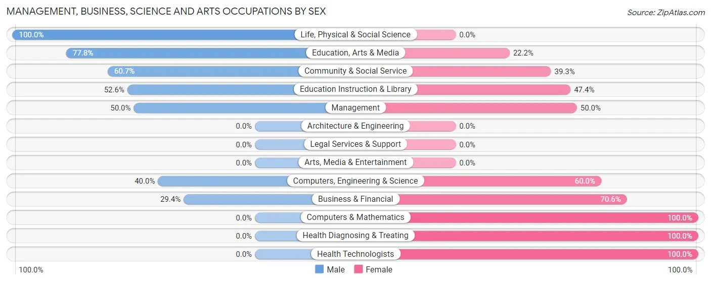 Management, Business, Science and Arts Occupations by Sex in Zip Code 15923