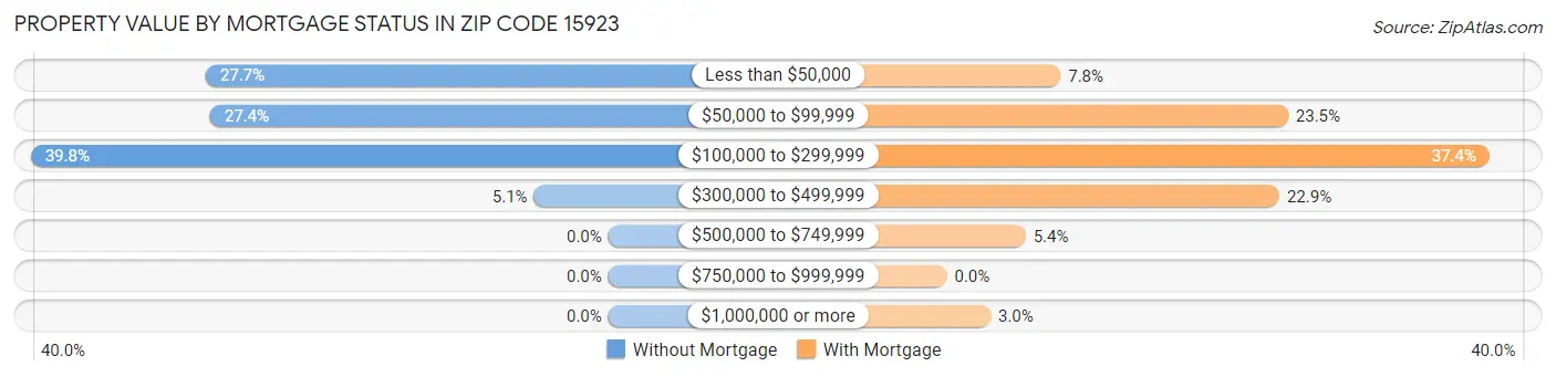 Property Value by Mortgage Status in Zip Code 15923