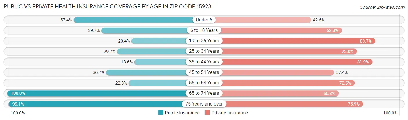 Public vs Private Health Insurance Coverage by Age in Zip Code 15923