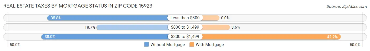 Real Estate Taxes by Mortgage Status in Zip Code 15923