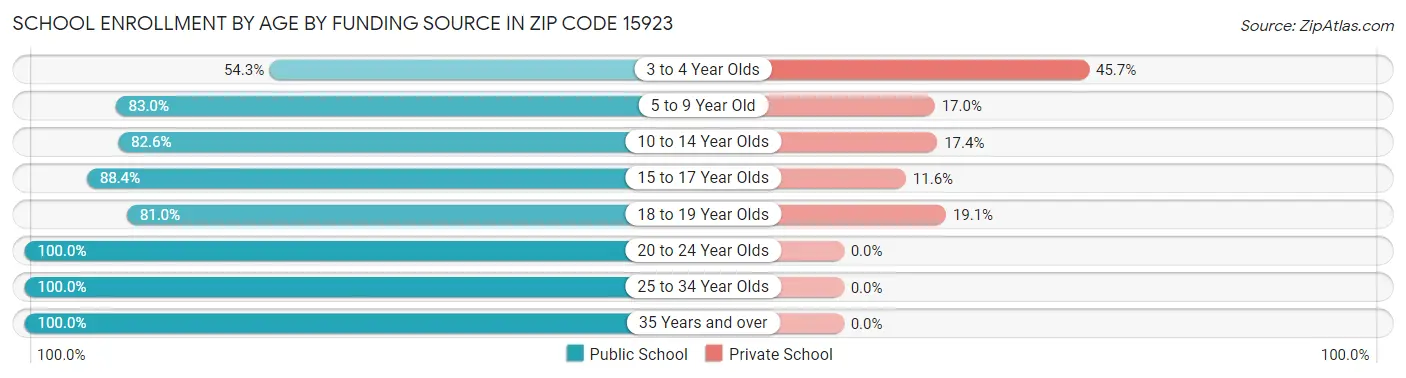 School Enrollment by Age by Funding Source in Zip Code 15923