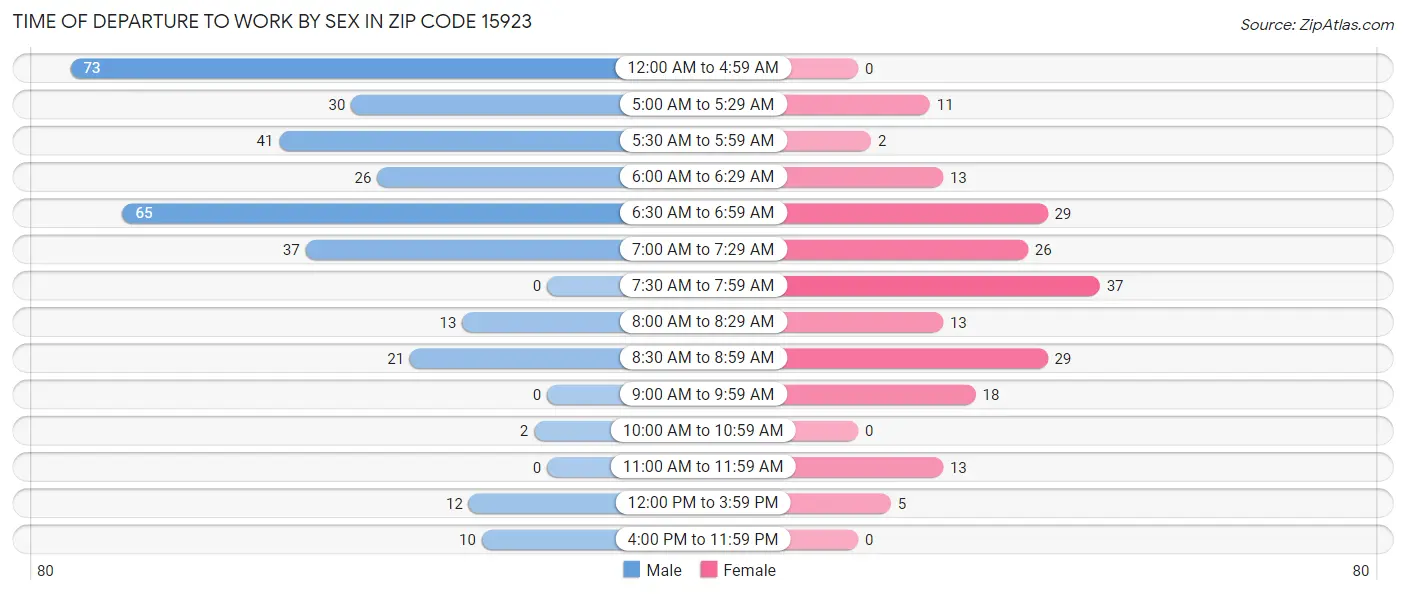 Time of Departure to Work by Sex in Zip Code 15923