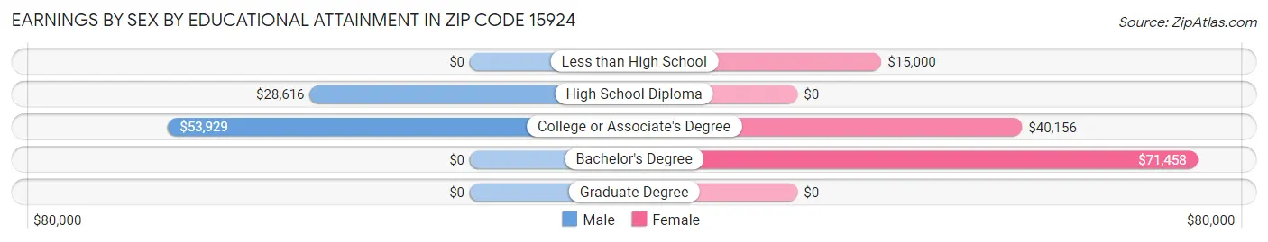 Earnings by Sex by Educational Attainment in Zip Code 15924
