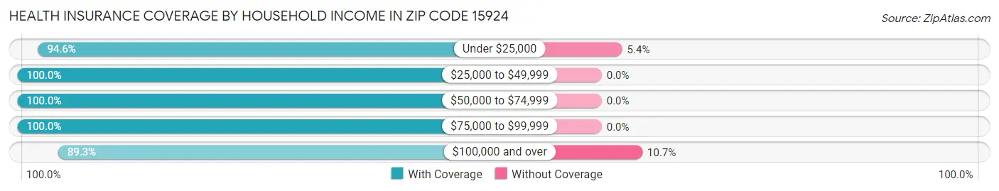 Health Insurance Coverage by Household Income in Zip Code 15924