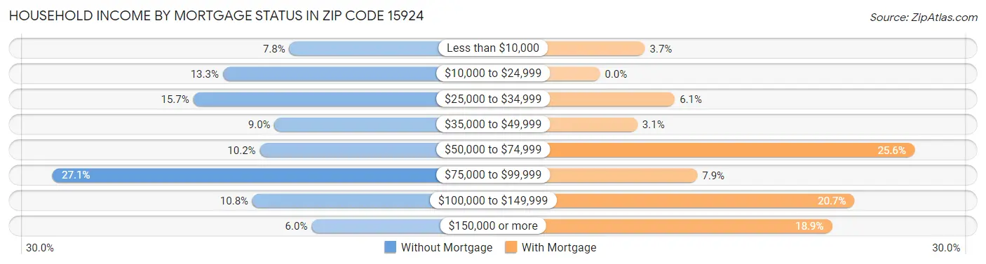 Household Income by Mortgage Status in Zip Code 15924