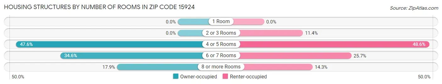 Housing Structures by Number of Rooms in Zip Code 15924