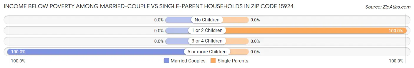 Income Below Poverty Among Married-Couple vs Single-Parent Households in Zip Code 15924