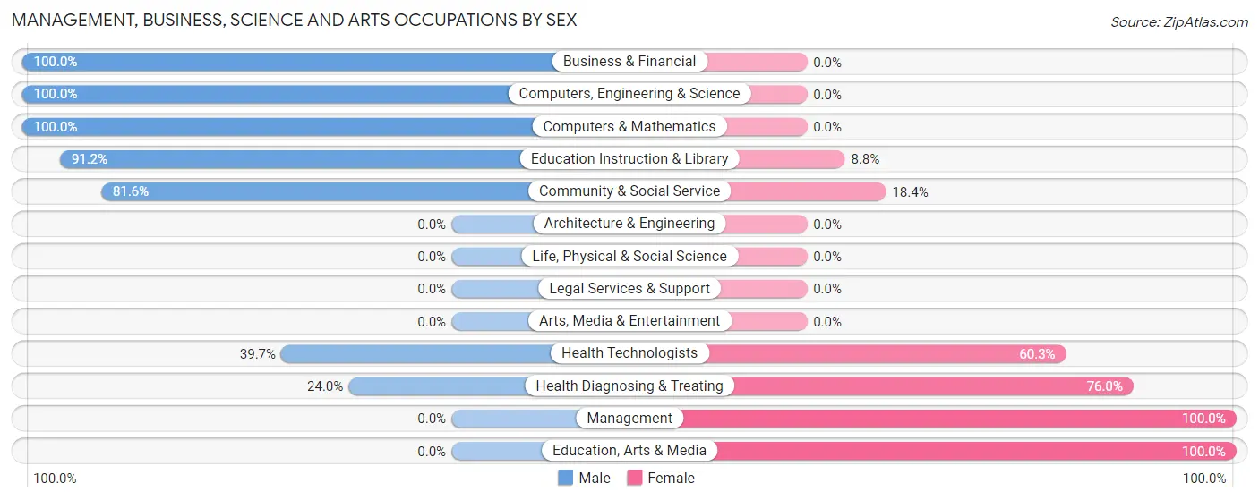 Management, Business, Science and Arts Occupations by Sex in Zip Code 15924