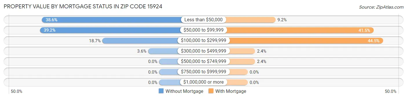 Property Value by Mortgage Status in Zip Code 15924