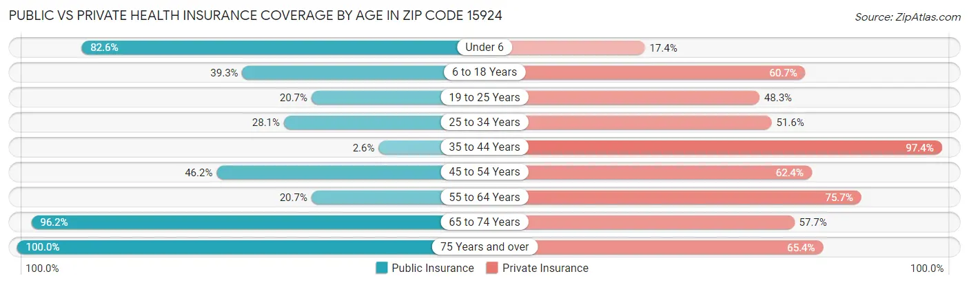 Public vs Private Health Insurance Coverage by Age in Zip Code 15924