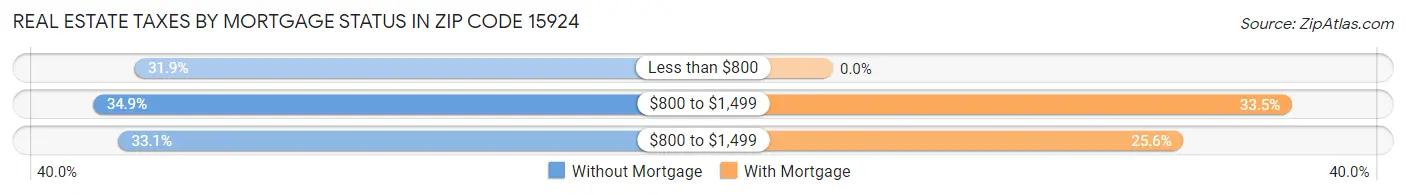 Real Estate Taxes by Mortgage Status in Zip Code 15924
