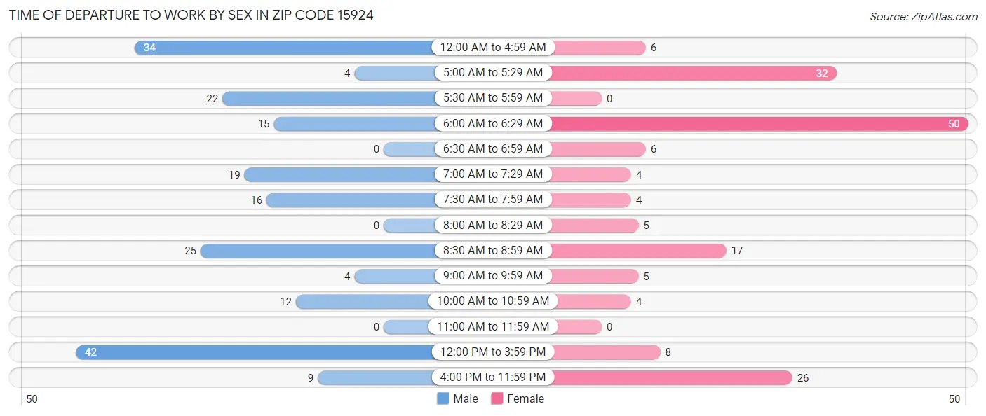 Time of Departure to Work by Sex in Zip Code 15924