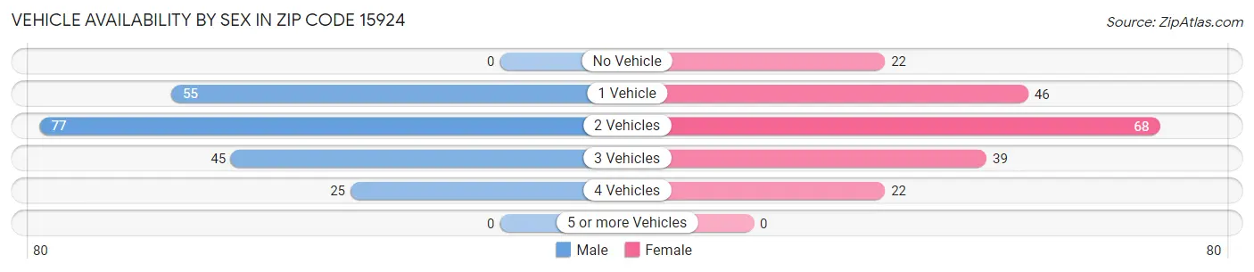 Vehicle Availability by Sex in Zip Code 15924