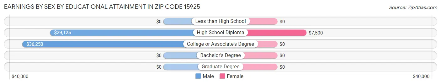Earnings by Sex by Educational Attainment in Zip Code 15925