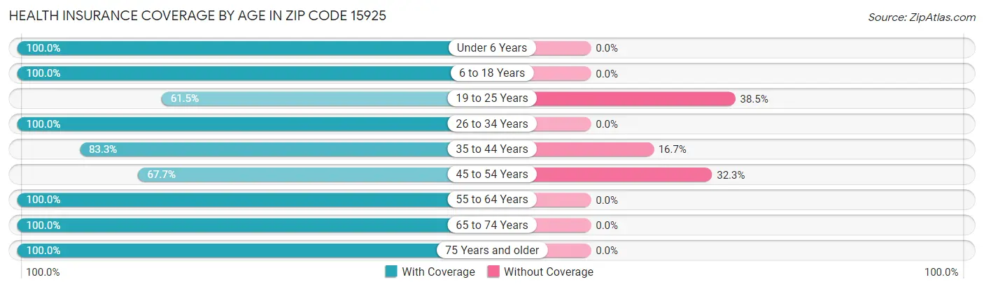 Health Insurance Coverage by Age in Zip Code 15925