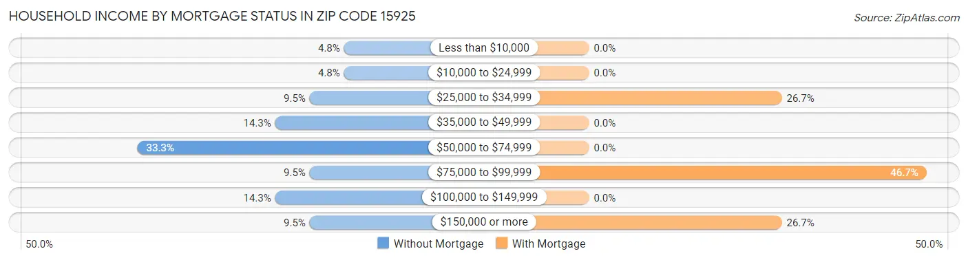 Household Income by Mortgage Status in Zip Code 15925