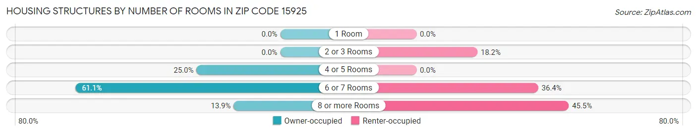 Housing Structures by Number of Rooms in Zip Code 15925