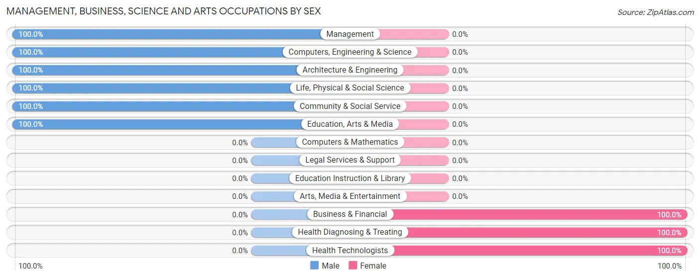 Management, Business, Science and Arts Occupations by Sex in Zip Code 15925