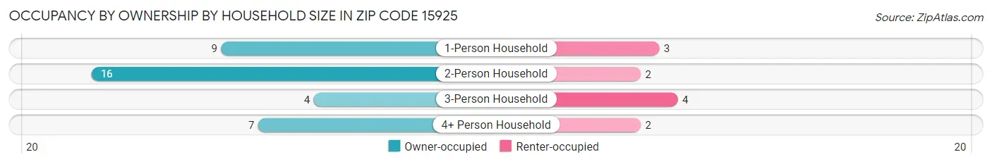 Occupancy by Ownership by Household Size in Zip Code 15925