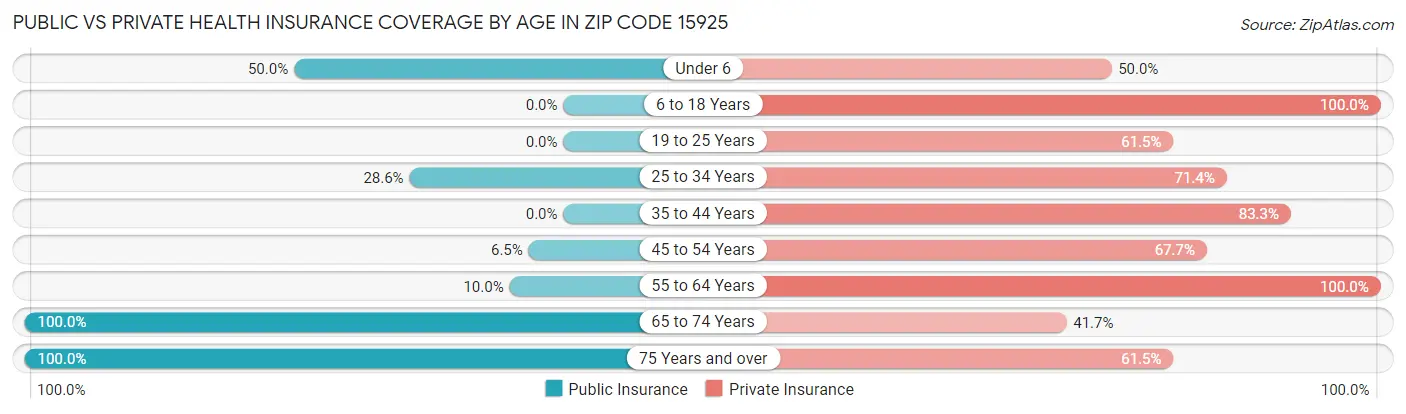 Public vs Private Health Insurance Coverage by Age in Zip Code 15925