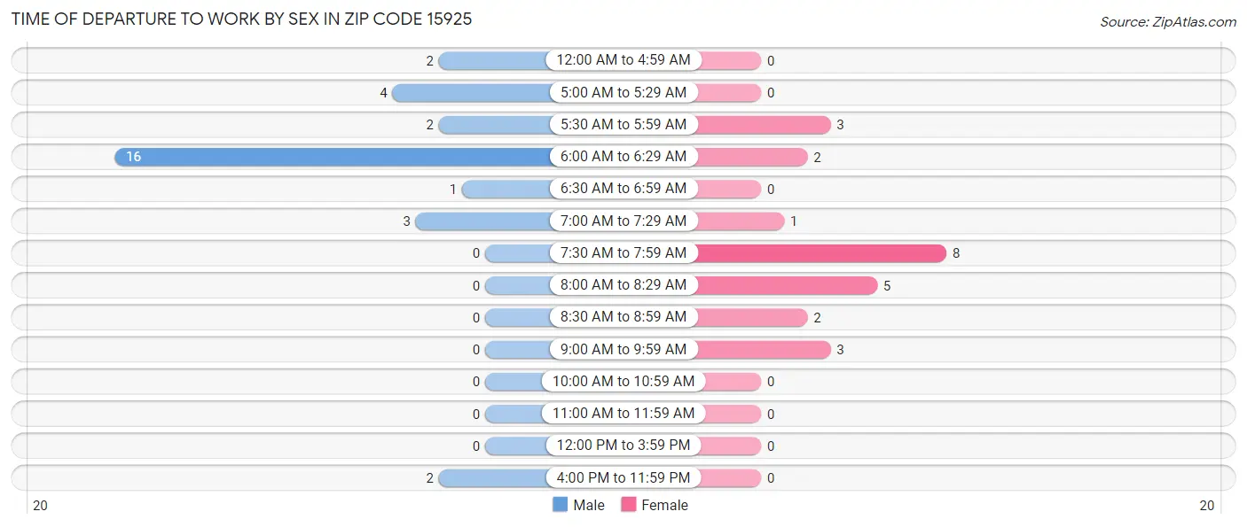 Time of Departure to Work by Sex in Zip Code 15925