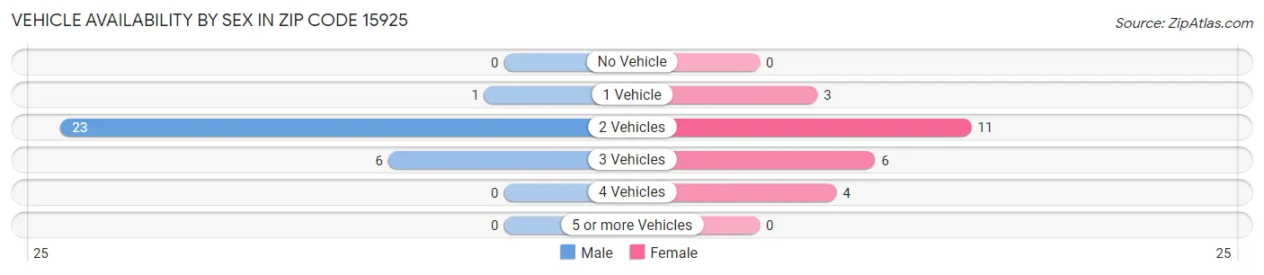 Vehicle Availability by Sex in Zip Code 15925