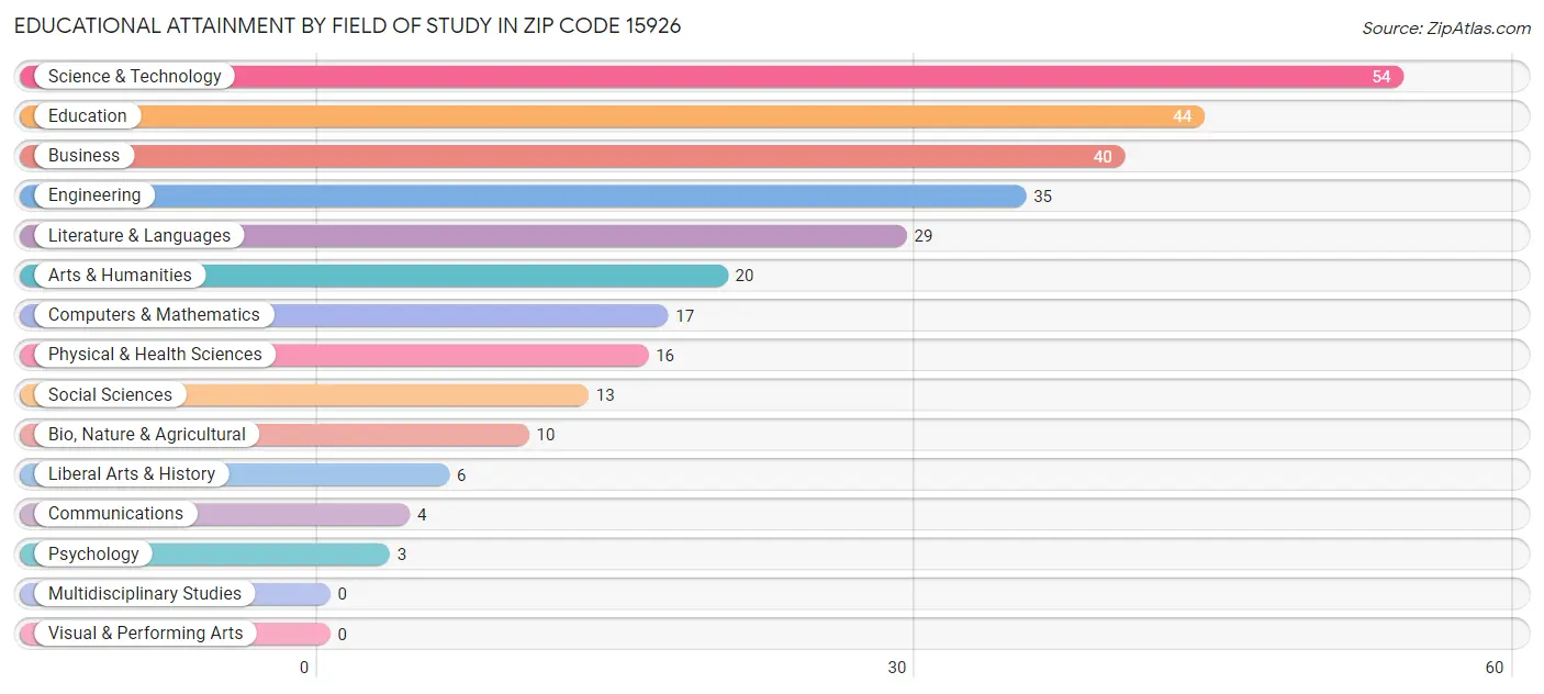 Educational Attainment by Field of Study in Zip Code 15926