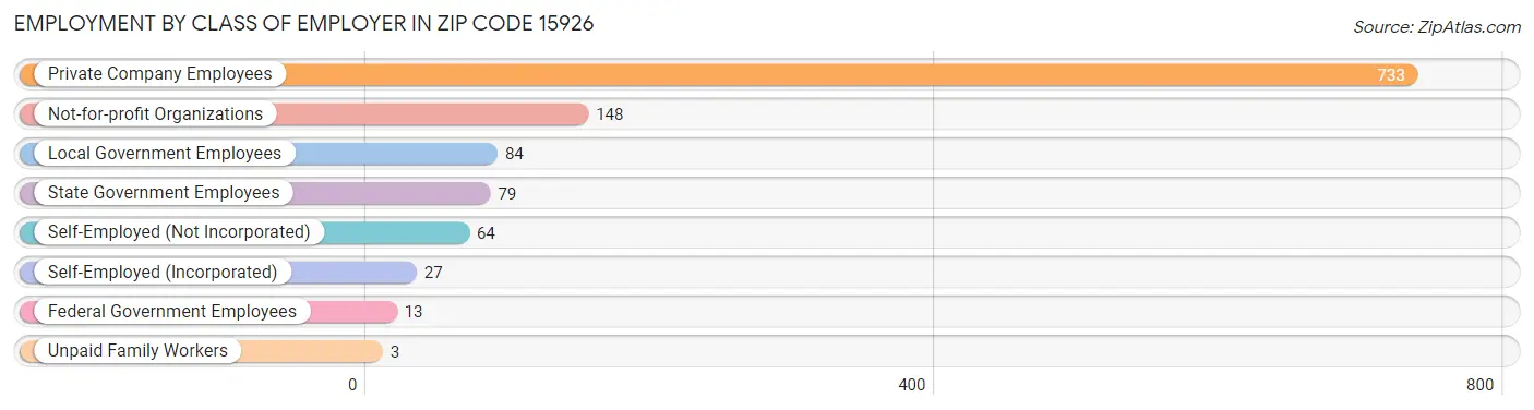 Employment by Class of Employer in Zip Code 15926