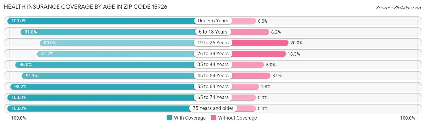 Health Insurance Coverage by Age in Zip Code 15926