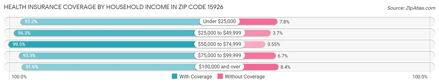 Health Insurance Coverage by Household Income in Zip Code 15926