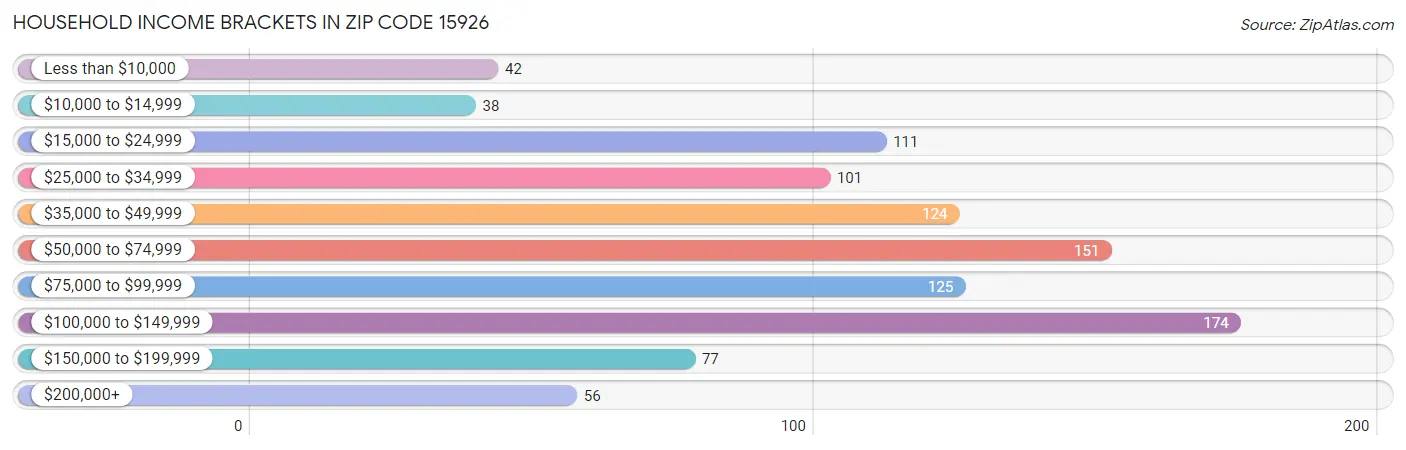 Household Income Brackets in Zip Code 15926