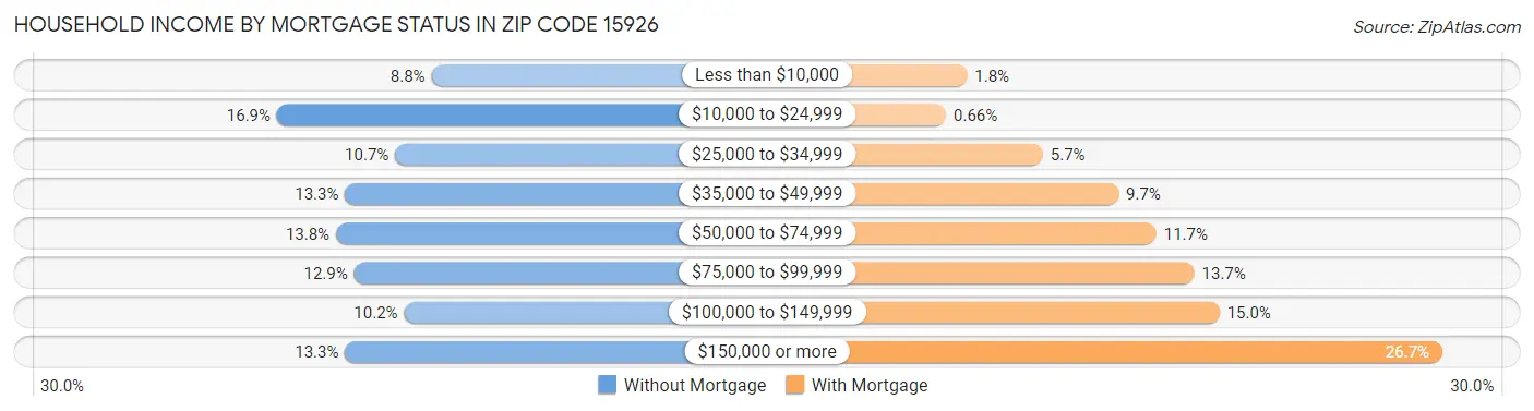 Household Income by Mortgage Status in Zip Code 15926