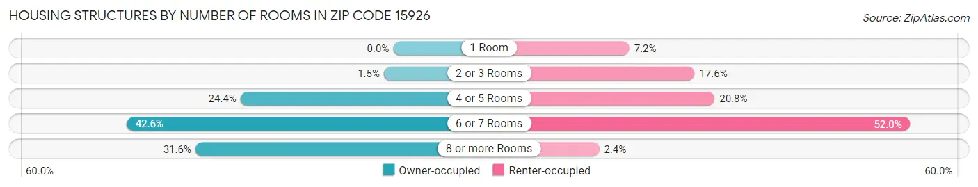 Housing Structures by Number of Rooms in Zip Code 15926