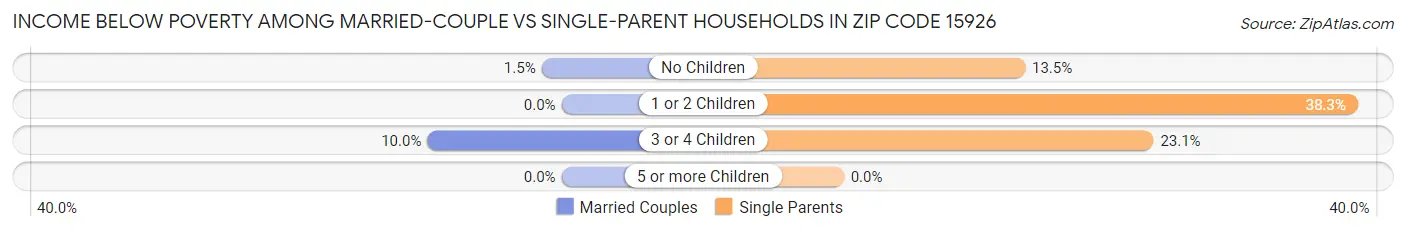 Income Below Poverty Among Married-Couple vs Single-Parent Households in Zip Code 15926