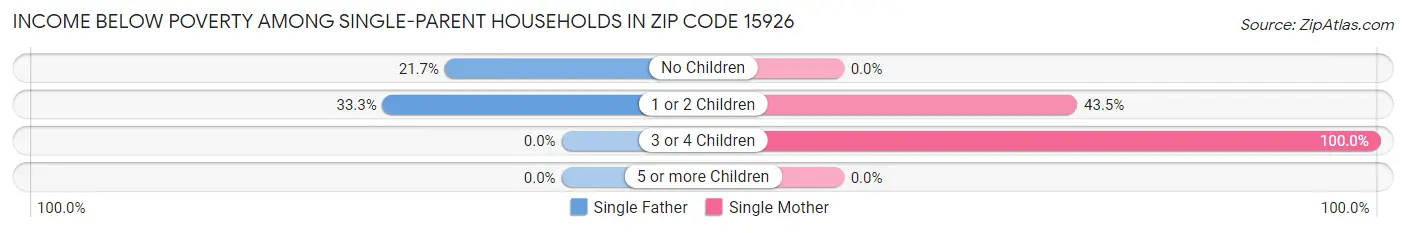 Income Below Poverty Among Single-Parent Households in Zip Code 15926
