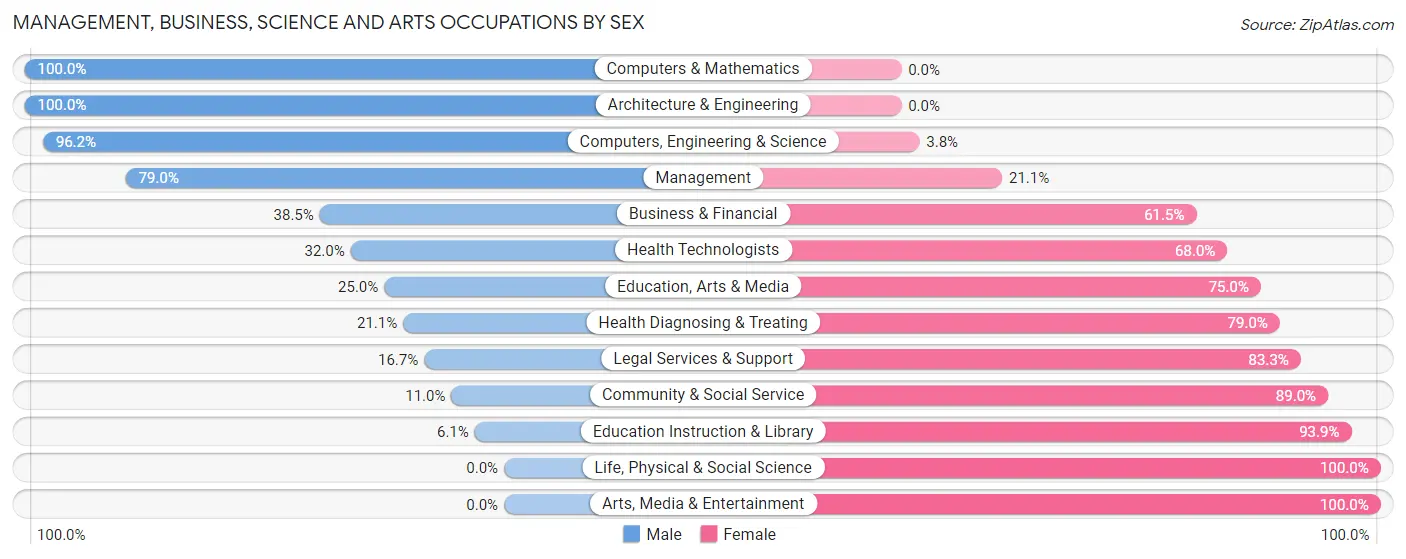 Management, Business, Science and Arts Occupations by Sex in Zip Code 15926