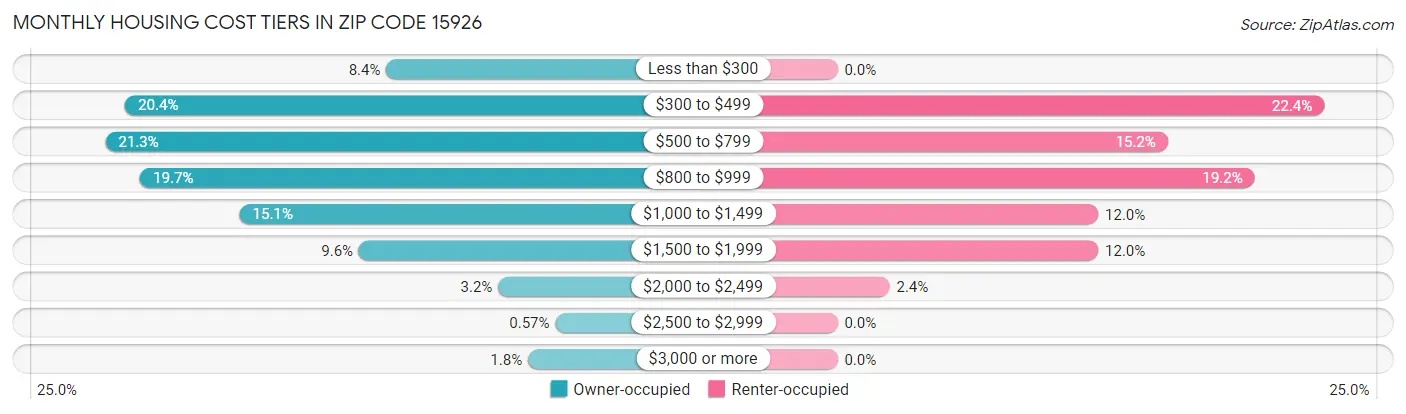 Monthly Housing Cost Tiers in Zip Code 15926